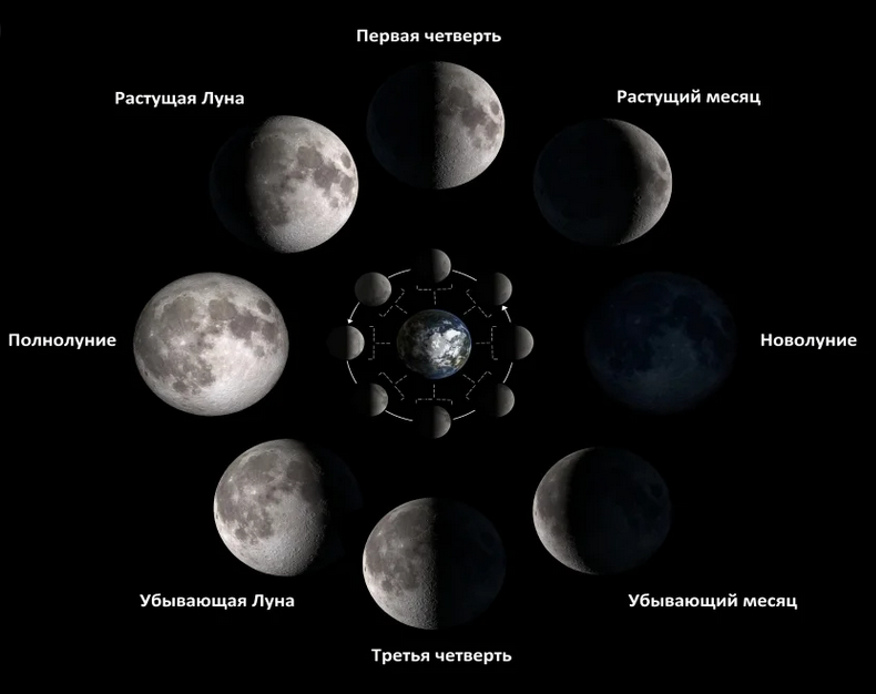 Лунный календарь на эпиляцию и депиляцию на июль 2023
